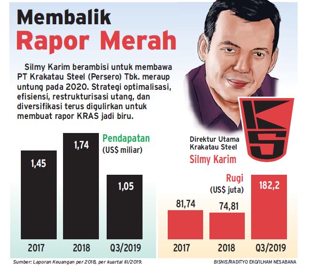 Krakatau Steel (KRAS) Cetak EBITDA Positif