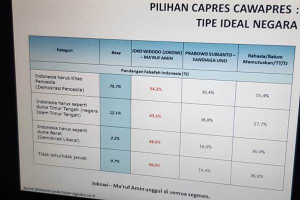 Survei: Terkait Pandangan Ideal Negara, Pemilih Muslim Lebih Dukung Jokowi-Ma'ruf