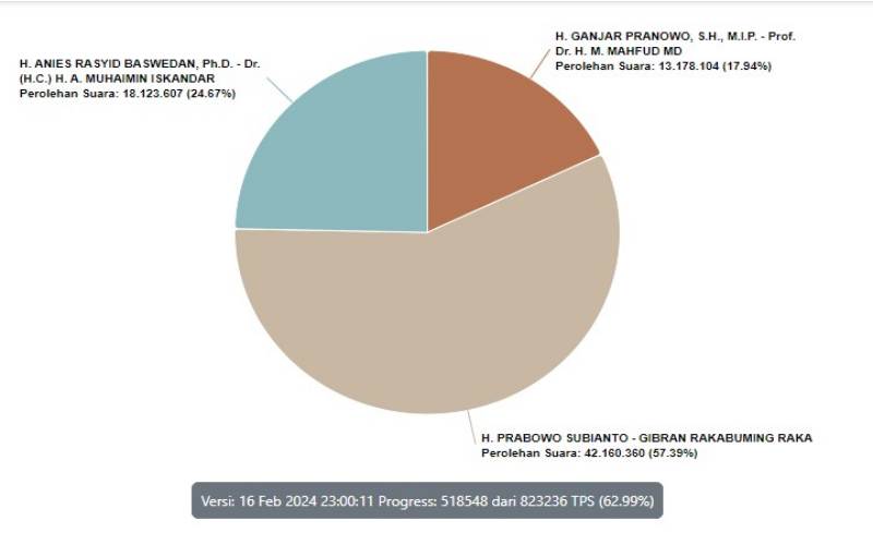 Update Real Count Pemilu 2024: Anies 24,67%, Prabowo 57,39%, Ganjar 17,94%