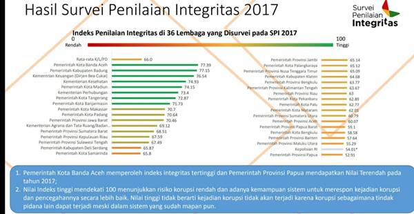 Survei Penilaian Integritas: Kepolisian RI di Peringkat 2 Terbawah. Ini Tanggapan Polri