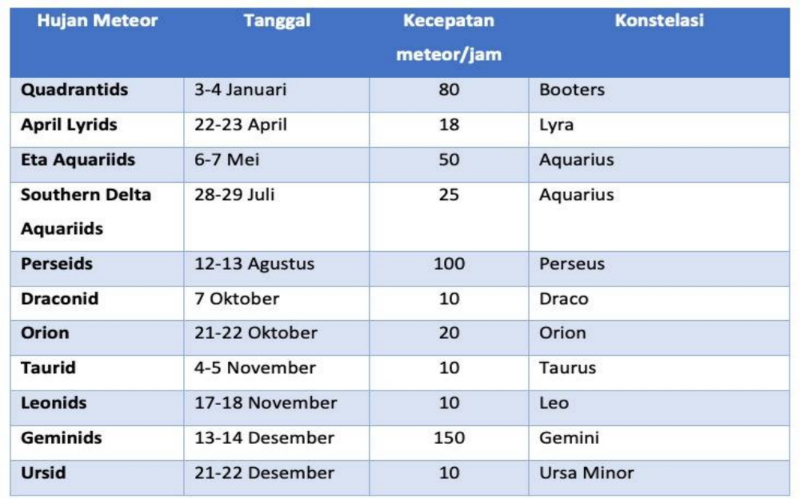 Jadwal Lengkap dan Tips Mengamati Hujan Meteor di Indonesia Hingga Akhir Tahun Ini