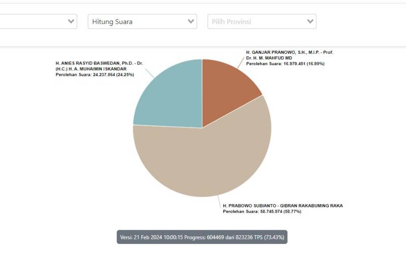 Hasil Real Count Pilpres 2024 Jelang Reshuffle Kabinet: Anies-Imin, Prabowo-Gibran, Ganjar-Mahfud