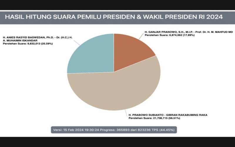 Prabowo-Gibran di Real Count KPU Sempat Melorot ke 51%, Suara Anies-Muhaimin Hilang 3,4 Juta