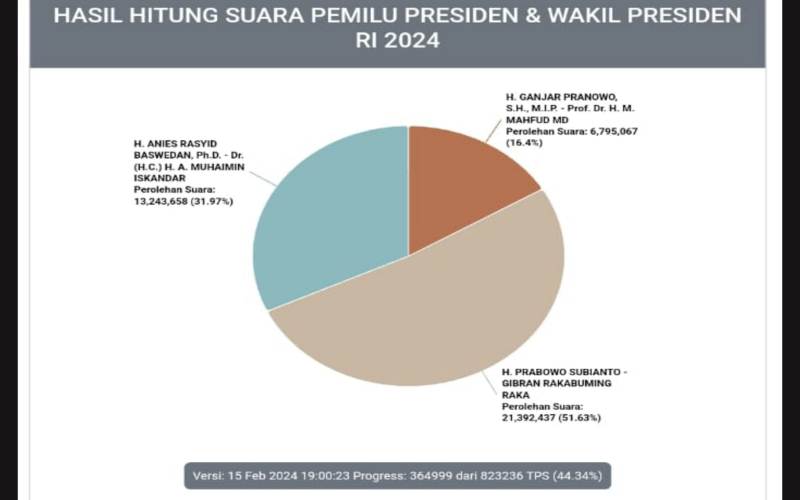 Prabowo-Gibran di Real Count KPU Sempat Melorot ke 51%, Suara Anies-Muhaimin Hilang 3,4 Juta