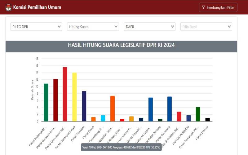 Update Real Count Pemilu 2024 per 19 Februari: 9 Parpol Lolos ke DPR RI