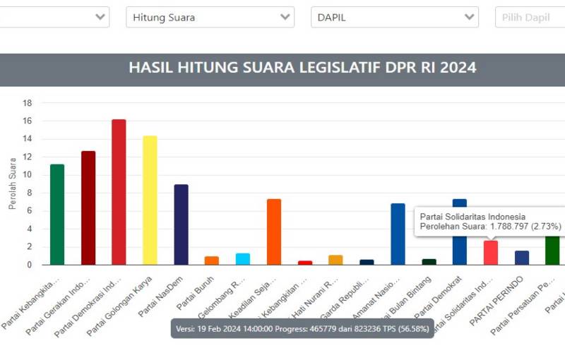 Update Real Count Pemilu 2024: Suara PSI 2,73%, Asa Masuk Senayan Masih Ada