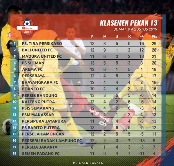 Persija vs Bhayangkara Skor Akhir 1-1, Persija Masih Terpuruk di Zona Degradasi