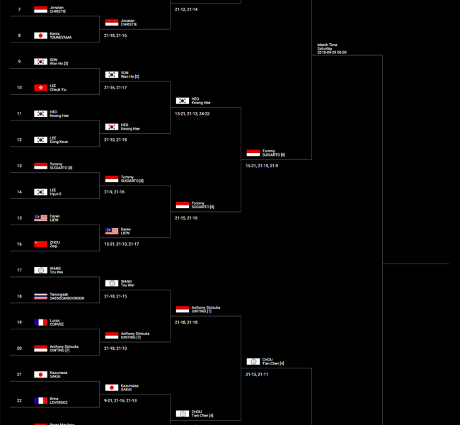 Korea Terbuka: Tommy Sugiarto Tekuk Jojo, Jumpa Chou Tien Chen di Final. Peluang 50:50