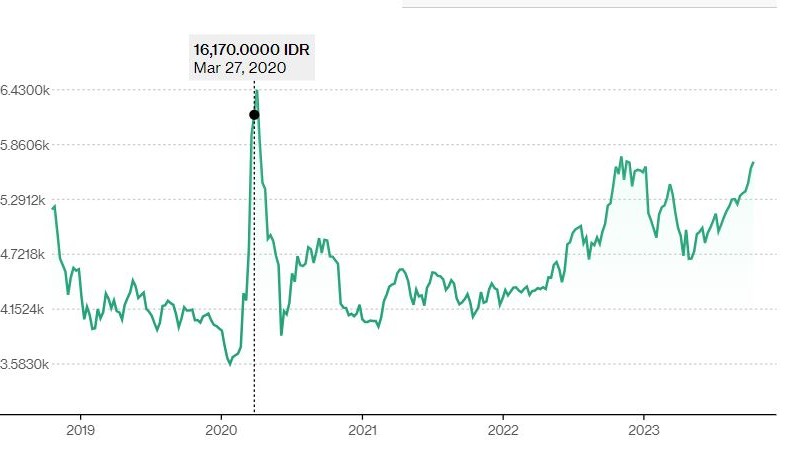 Menakar Arah Nilai Tukar Rupiah Setelah Melemah ke Level Pandemi, Tembus Rp15.815