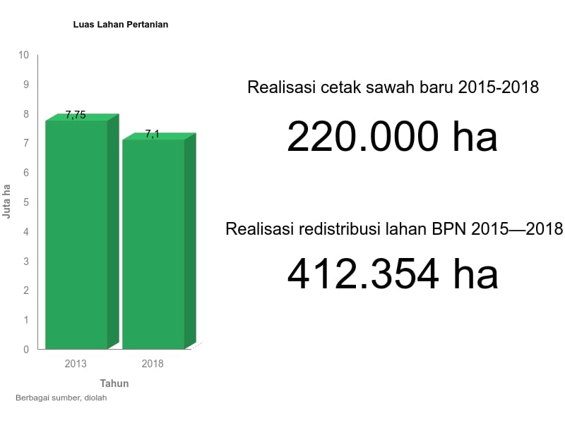 KETAHANAN PANGAN : Tantangan Besar Menjaga Lahan