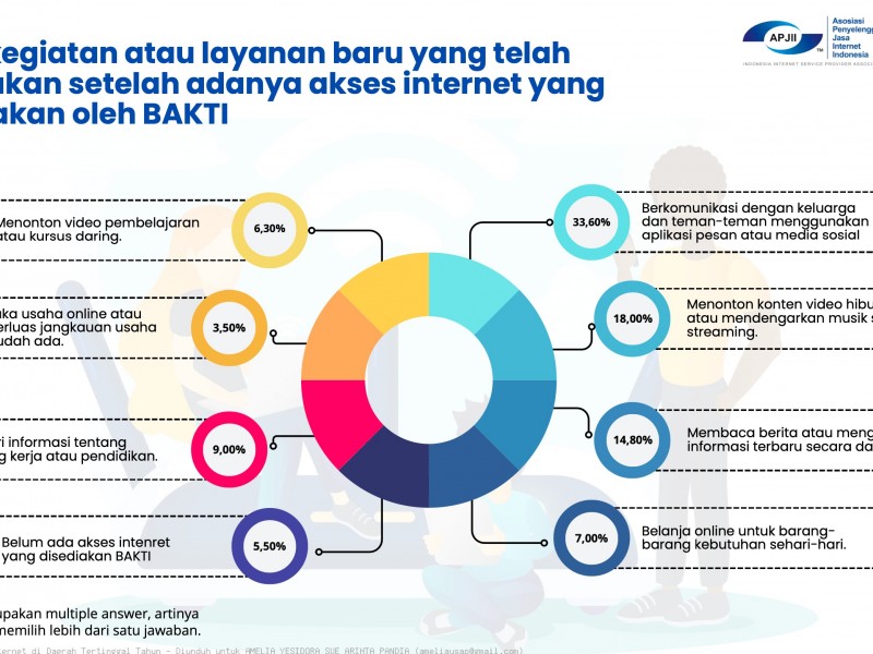 Layananan yang digunakan setelah ada Bakti/APJII