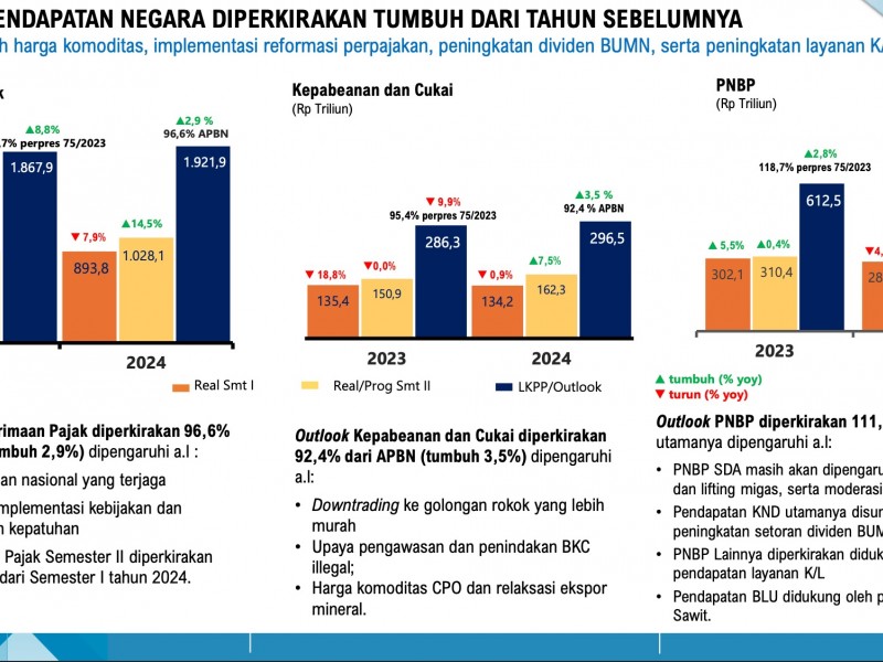 Sri Mulyani Bawa Kabar Buruk! Penerimaan Pajak & Bea Cukai Tak Akan Capai Target