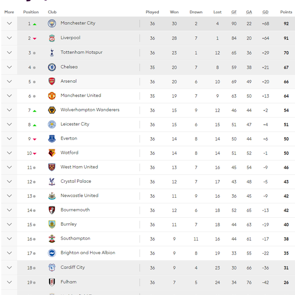 Liga Inggris: Manchester City vs Burnley 1-0, Liverpool Tergusur dari Puncak Klasemen