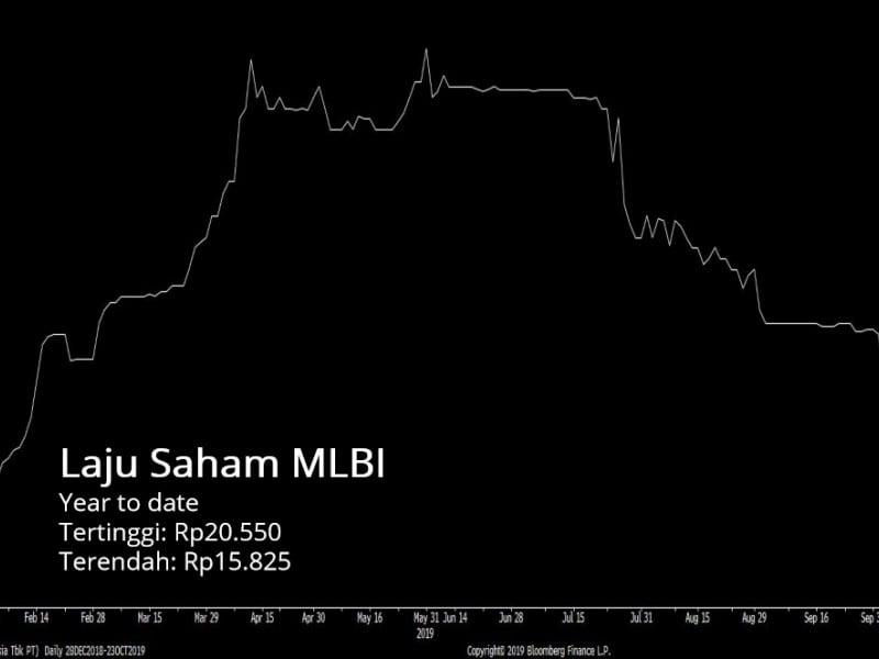 Mengukur Potensi MLBI Lampaui Level Rp20.000