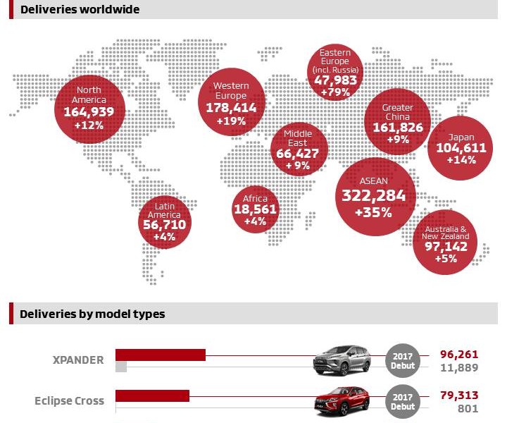 Ungguli Eclipse dan Outlander PHEV, Xpander Mobil Terlaris Mitsubishi