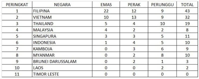 Perolehan Medali Sea Games 2019 Filipina, Minggu 1 Desember