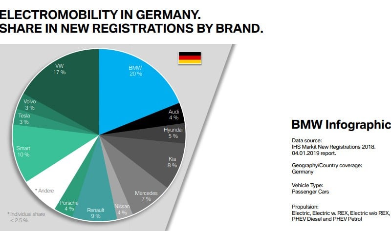 Penjualan Global Melejit, Grup BMW Pimpin Pasar Mobil Listrik Eropa