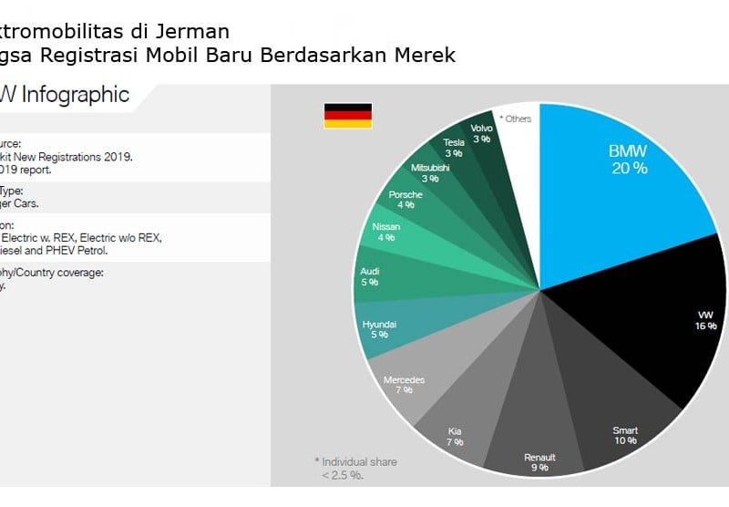 Kuasai 20% Pasar, BMW Pimpin Segmen Mobil Listrik Jerman