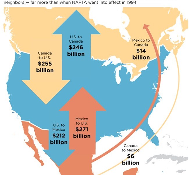 NAFTA Diperbarui, Ini Pokok-pokok Kesepakatannya