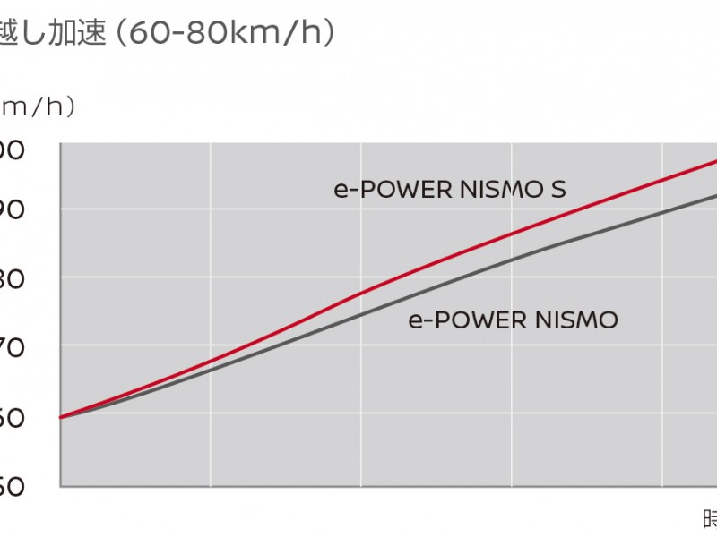 Nissan Luncurkan Note e-Power Nismo S, Ini Keunggulannya