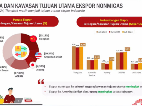 Negara tujuan ekspor utama komoditas nonmigas dari Indonesia per Juli 2024. / dok. BPS
