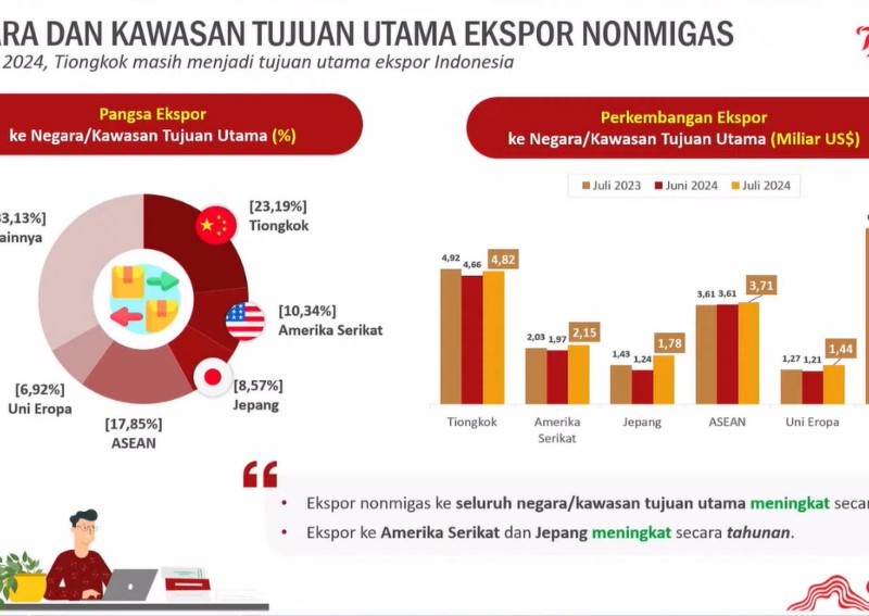 Negara tujuan ekspor utama komoditas nonmigas dari Indonesia per Juli 2024. / dok. BPS