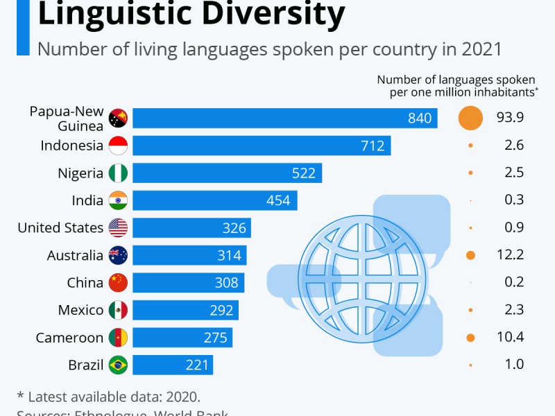 Deretan Negara dengan Bahasa Terbanyak di Dunia, Indonesia Nomor 2