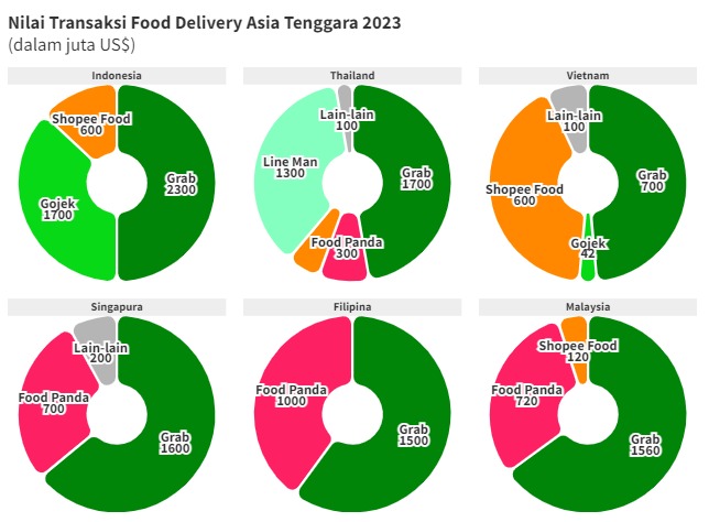 Nilai transaksi food delevery di Asia Tenggara 2023