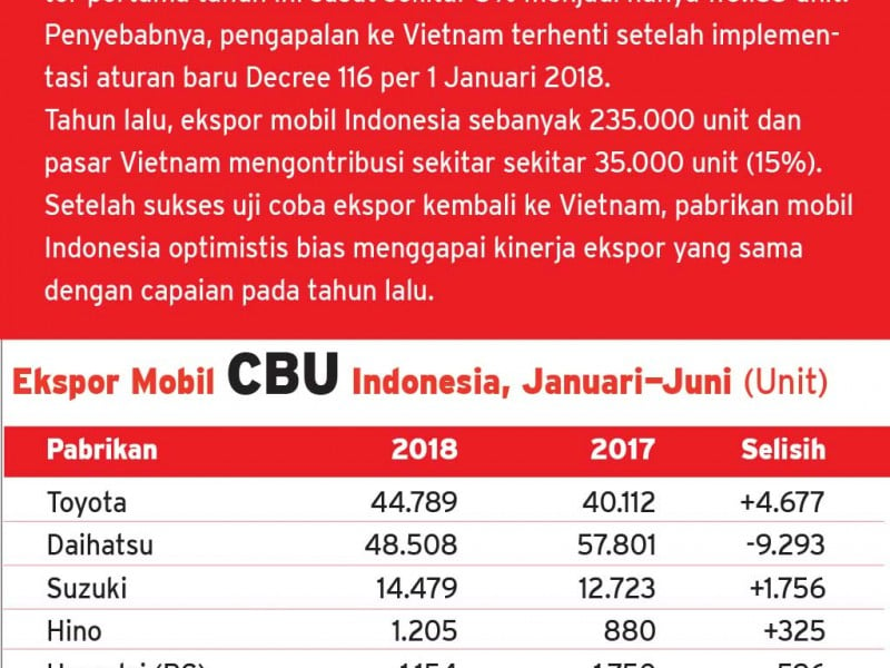 Kontribusi Masih Kecil, Ekspor Kendaraan Komersial Perlu Dipacu