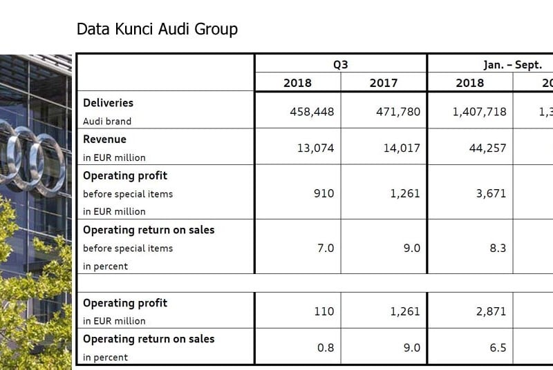 Hadapi Banyak Faktor Buruk, Audi Menderita Penurunan Laba Q3