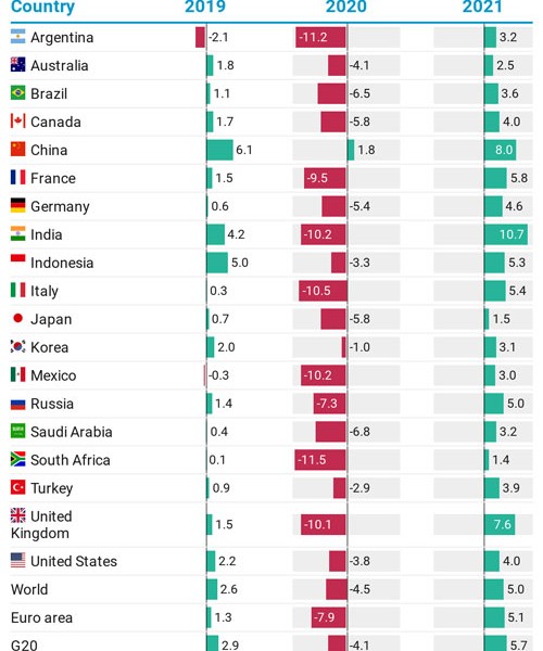 Data OECD