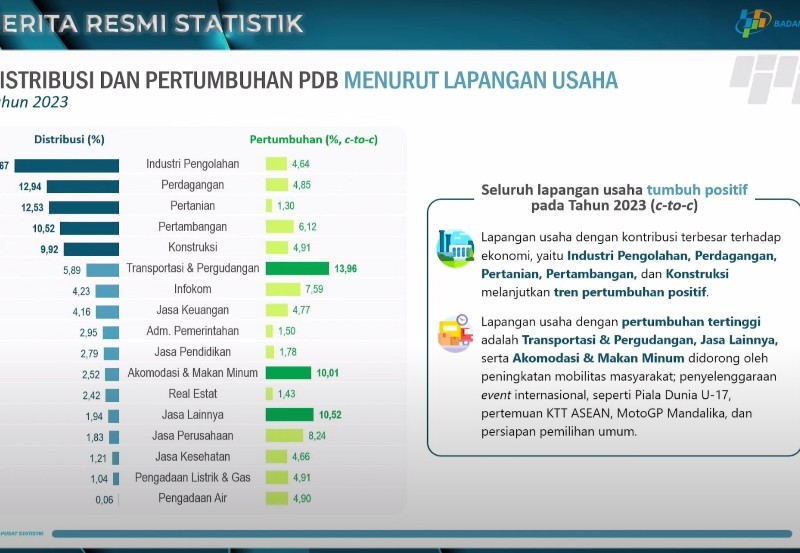 Wow! MotoGP, Piala Dunia U-17 & KTT Asean Dongkrak Pertumbuhan Ekonomi RI 2023