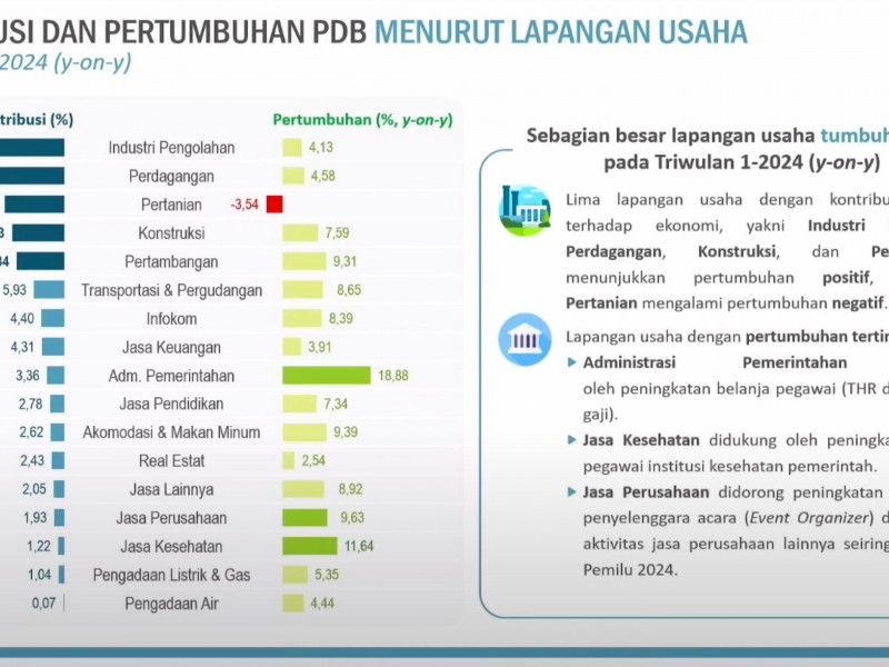 BPS Blak-blakan, Ini Penyebab Ekonomi RI Tumbuh 5,11% pada Kuartal I/2024