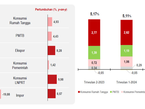 Konsumsi pemerintah dalam komponen PDB kuartal II/2024. / dok. BPS