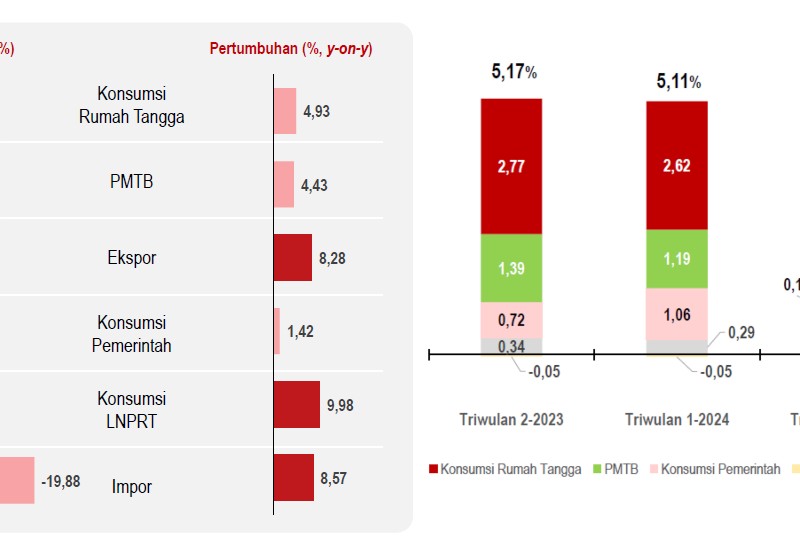 Konsumsi pemerintah dalam komponen PDB kuartal II/2024. / dok. BPS