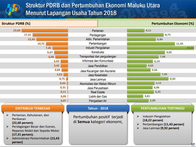 Ekonomi Maluku Utara Tumbuh 7,92%, Pertanian masih Jadi Andalan