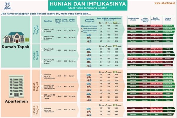 Perbandingan tinggal di rumah tapak dan apartemen