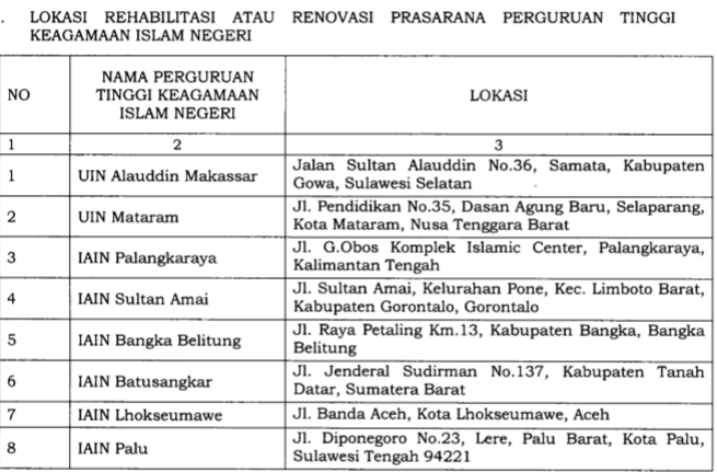 Percepat Rehabilitasi, Ini Daftar Pasar Rakyat dan Perguruan Tinggi Keagamaan Islam Negeri yang Direnovasi