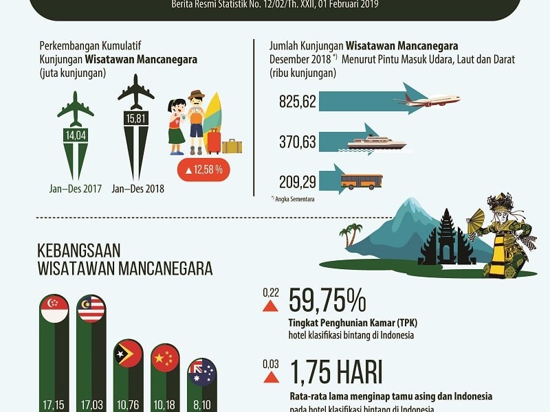 15,81 Juta Wisman Kunjungi Indonesia pada 2018, di Bawah Target Pemerintah