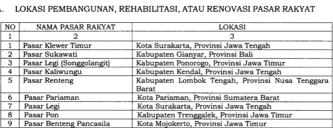 Percepat Rehabilitasi, Ini Daftar Pasar Rakyat dan Perguruan Tinggi Keagamaan Islam Negeri yang Direnovasi