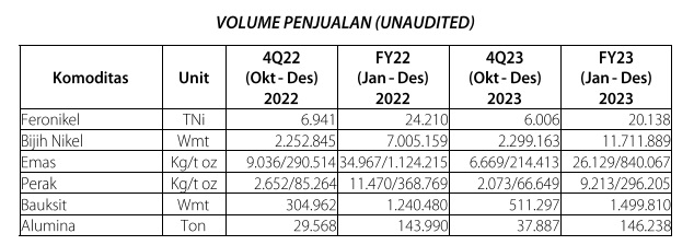 Kinerja Operasional Antam 2023, Penjualan Emas dan Feronikel Turun