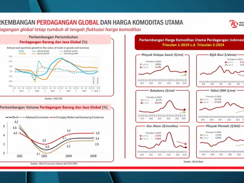 Data perdagangan global dan harga komoditas. / dok. BPS