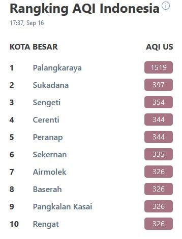 11.591 Orang Derita ISPA di Kalteng