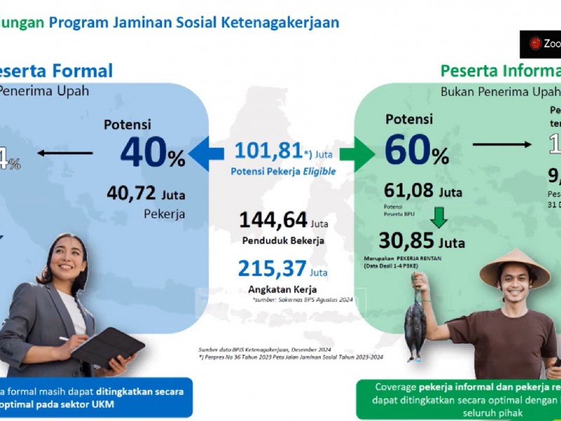 Ada 27 Juta Pekerja Rentan Belum Terlindungi Jaminan Sosial BPJS Ketenagakerjaan