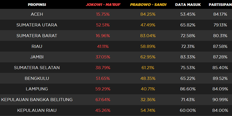 Hasil Quick Count, Di Aceh dan Sumbar Prabowo Unggul Telak