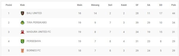 Persebaya Hajar PSIS 4-0, Melejit ke Posisi 4. Ini Videonya