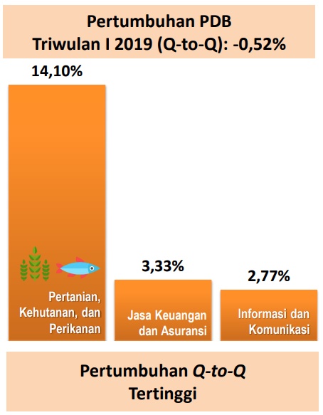 Data Pertumbuhan Ekonomi Indonesia Kuartal I/2019