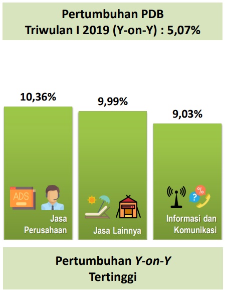 Data Pertumbuhan Ekonomi Indonesia Kuartal I/2019