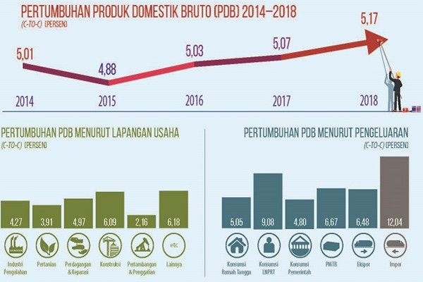 Gara-Gara Net Ekspor Turun 0,99%, Pertumbuhan Ekonomi Gagal Tembus 5,2%