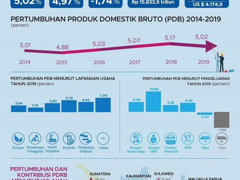 Ekonomi Indonesia 2019 Tumbuh 5,02 Persen, Sektor Industri Loyo